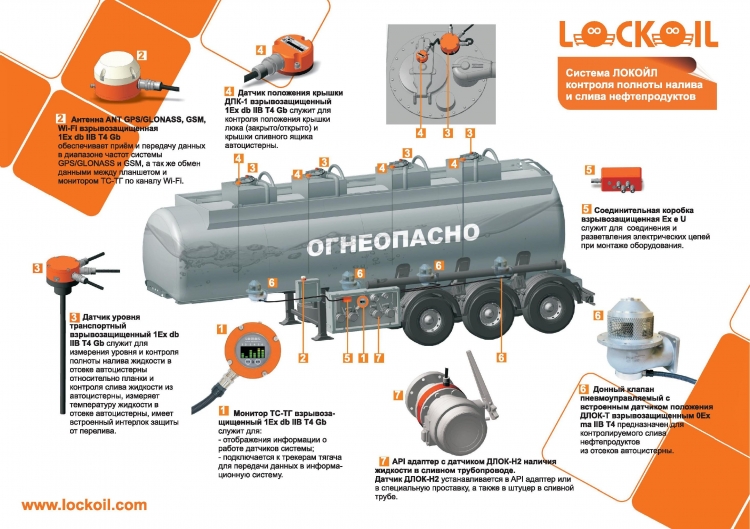 Система контроля транспортировки, полноты налива и слива нефтепродуктов для новых автоцистерн